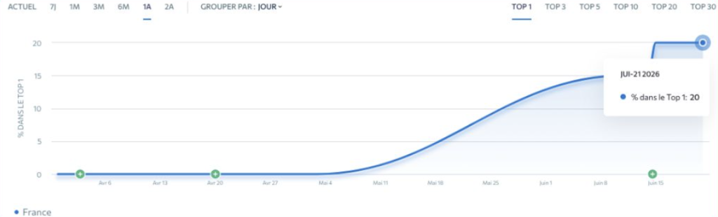 bilan-seo-3-mois-agence-marketing-top1-google résultat SEO - agence marketing : 20% des mots-clés en position 1 Google en 3 mois