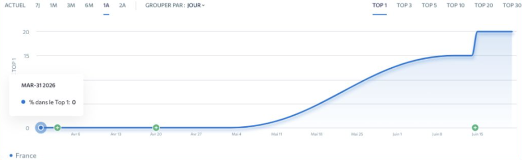 bilan-seo-3-mois-agence-marketing-top1-google résultat SEO client - agence marketing : 20% des mots-clés en position 1 Google en 3 mois